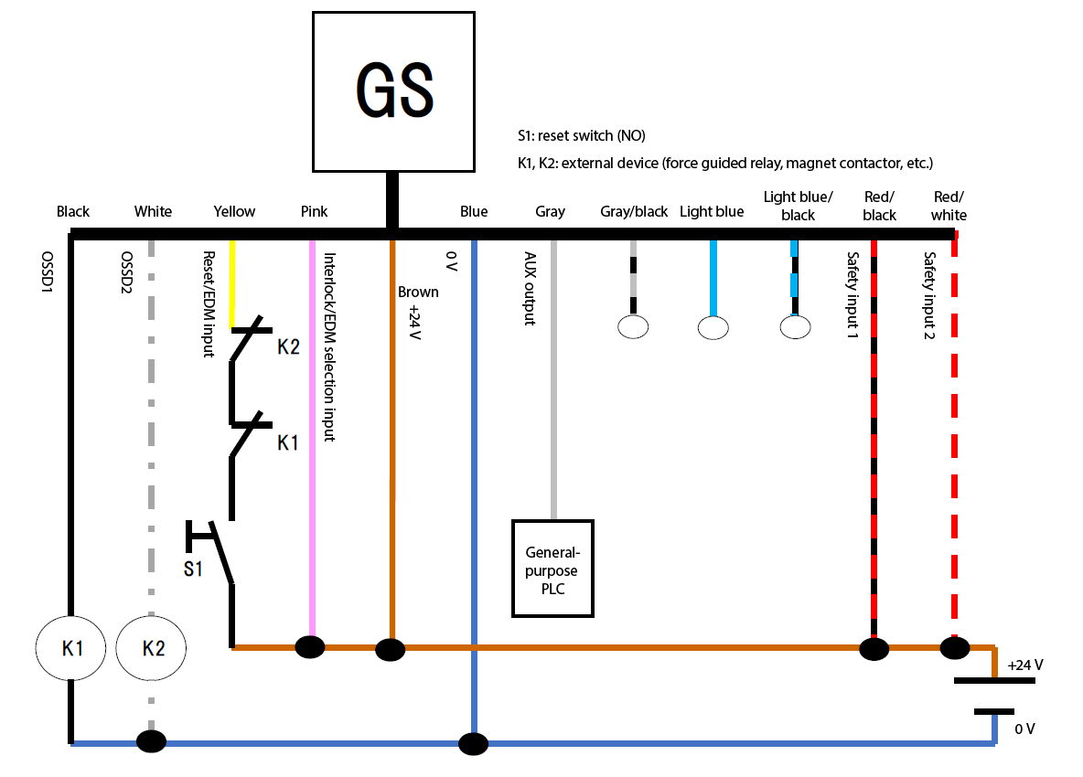 GS - black, white, yellow, pink, brown, blue, gray, gray/black, light blue, light blue/black, red/black, red/white | black - K1 | white - K2 | yellow - K2 - K1 - S1 - brown | General-purpose PLC - gray | S1: reset switch (NO) | K1, K2: external device (force guided relay, magnet contactor, etc.)