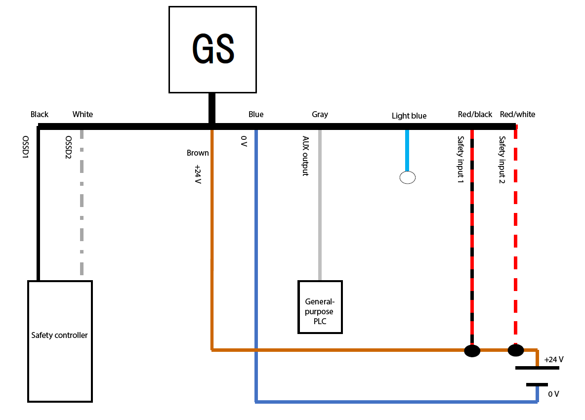 GS - black, white, brown, blue, gray, light blue, red/black, red/white | Safety controller - black, white | General-purpose PLC - gray