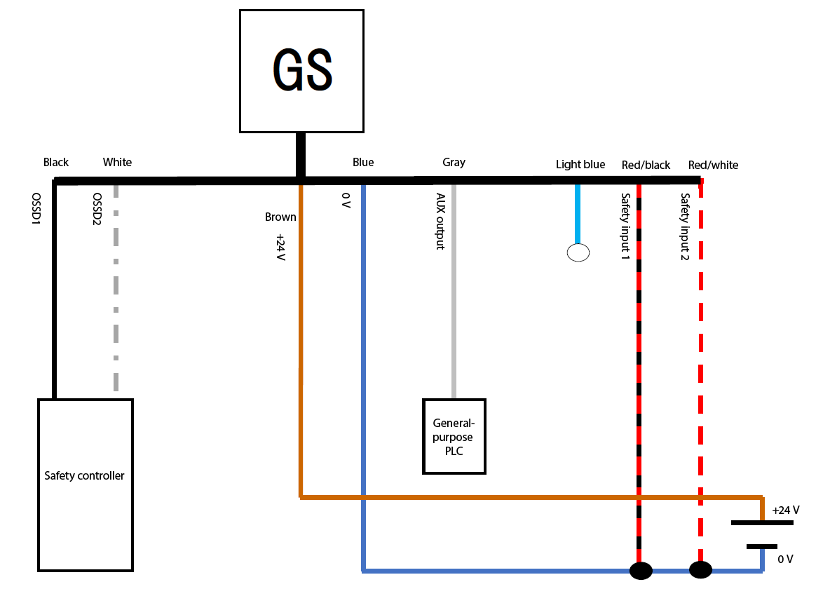 GS - black, white, brown, blue, gray, light blue, red/black, red/white | Safety controller - black, white | General-purpose PLC - gray