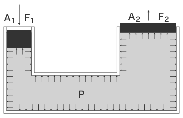 A1: Sectional area A1 F1: Force F1 A2: Sectional area A2  F2: Force F2 P: Pressure