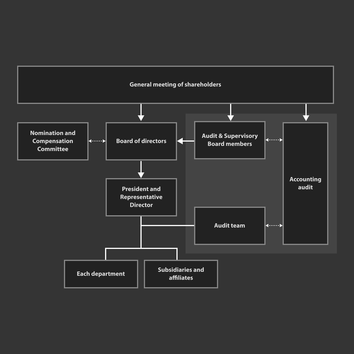 project organization chart