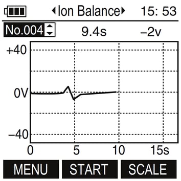 Ion balance measurement screen showing No.004, a time of 9.4s, and a reading of -2V, with the voltage curve settling close to 0V.