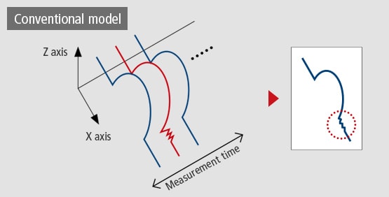 Conventional model