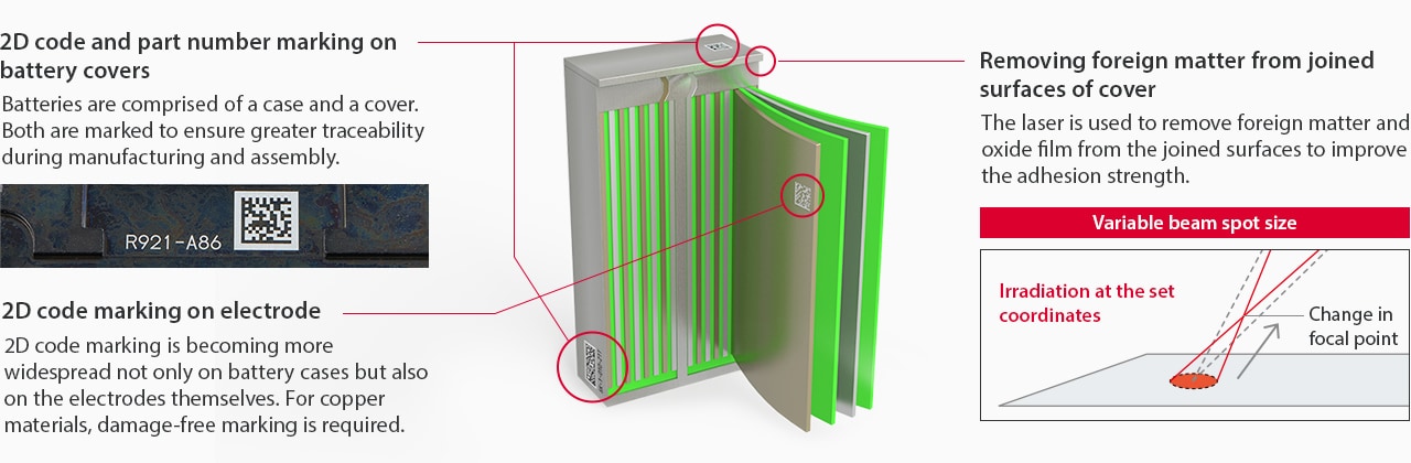 Examples of laser processing on battery parts: 2D code and part number marking on battery covers and electrodes, removing foreign matter from joined surfaces of a cover, and an illustration of variable beam spot size.