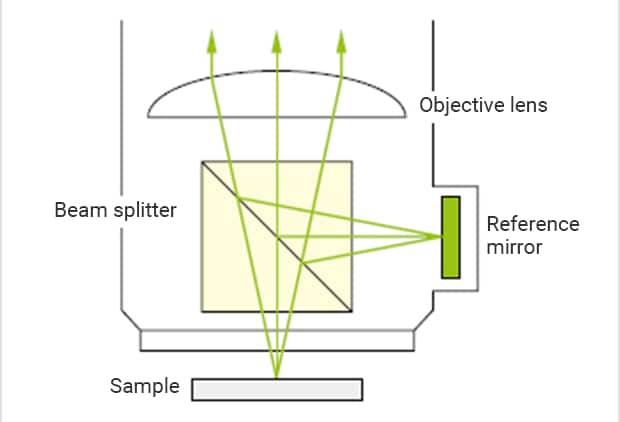 White Light Interferometers Wli