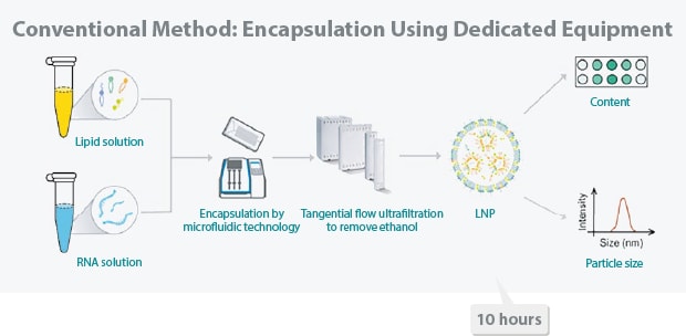 * Conventional LNP Preparation