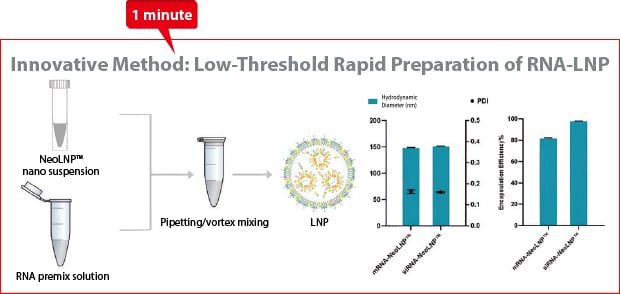 Shengdi Biotech LNP Preparation