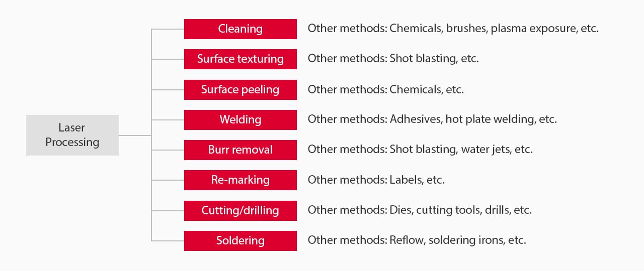 A diagram listing various applications of laser processing and their alternative methods.