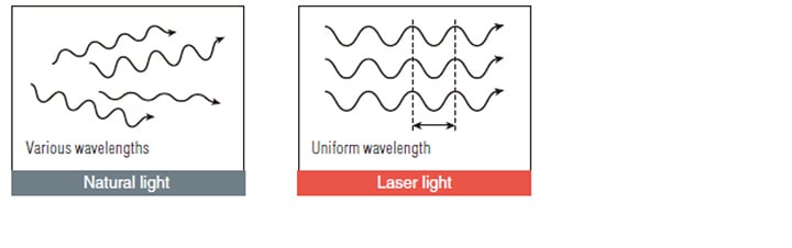 wavelength of laser light