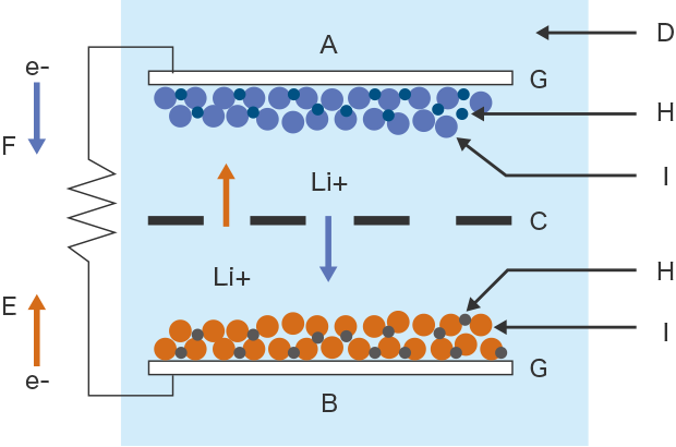 Basic structure of lithium-ion batteries