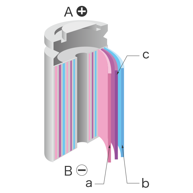 A: Positive electrode terminal B: Negative electrode terminal a: Positive electrode b: Negative electrode c: Separator