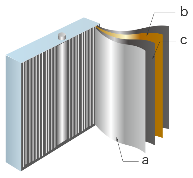 a: Positive electrode b: Negative electrode c: Separator