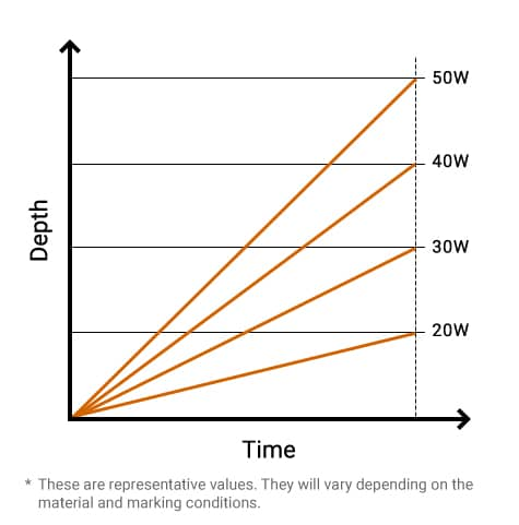 Depth corresponding to the time per output *These are representative values. They will vary depending on the material and marking conditions.