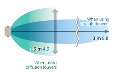 When using diffusion louvers: 1.5 m 4.9′, When using straight louvers: 3 m 9.8′