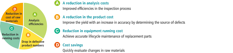 A [Analysis efficiencies] A reduction in analysis costs, Improved efficiencies in the inspection process / B [Drop in defective product numbers] A reduction in the product cost, Improve the yield with an increase in accuracy by determining the source of defects / C [Reduction in running costs] Reduction in equipment running cost, Achieve accurate lifecycle maintenance of replacement parts D [Reduction in cost of raw materials] Cost savings, Quickly evaluate changes in raw materials