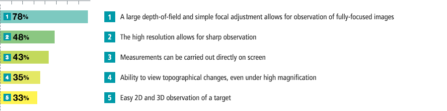 1 A large depth-of-field and simple focal adjustment allows for observation of fully-focused images [78%] / 2 The high resolution allows for sharp observation [48%] / 3 Measurements can be carried out directly on screen [43%] / 4 Ability to view topographical changes, even under high magnification [35%] / 5 Easy 2D and 3D observation of a target [33%]