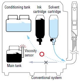 During automatic cleaning