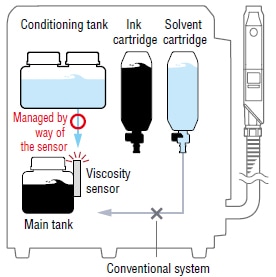 During viscosity management