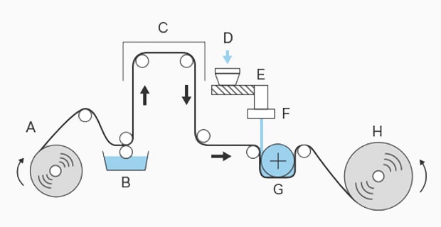 Example of an extrusion laminating process