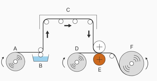 Example of a dry lamination process