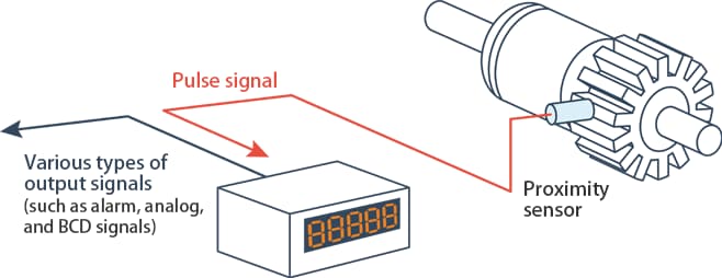 Basic rotation speed measurement