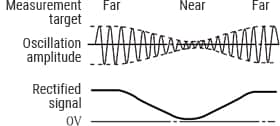 Eddy current displacement sensor