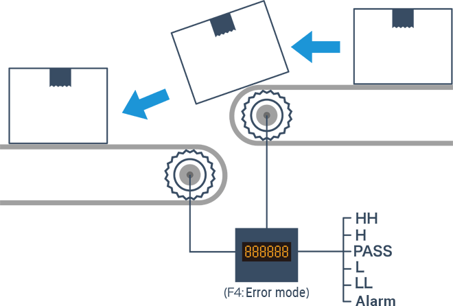 Measurement of a rotation error between belt conveyors