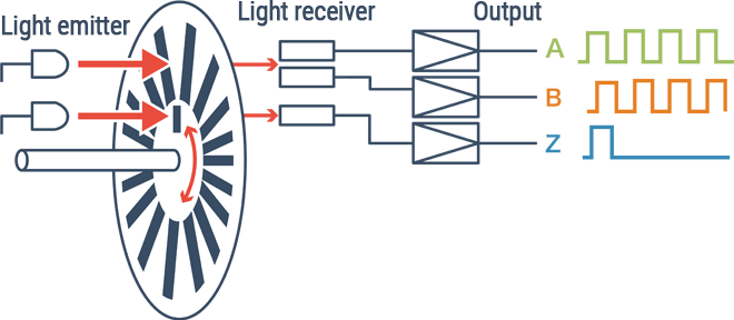 Rotary encoder