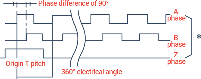 Incremental method