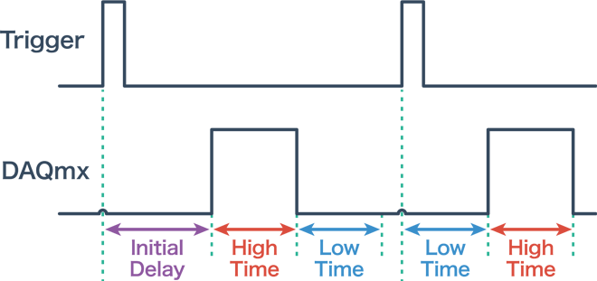 High level / low level