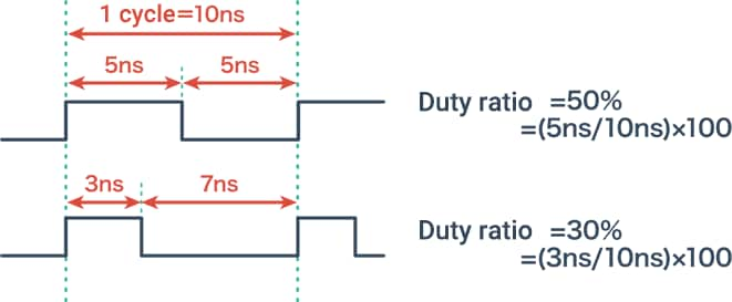 Duty ratio