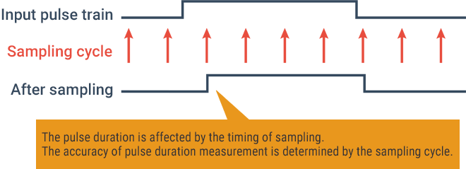 Sampling cycle