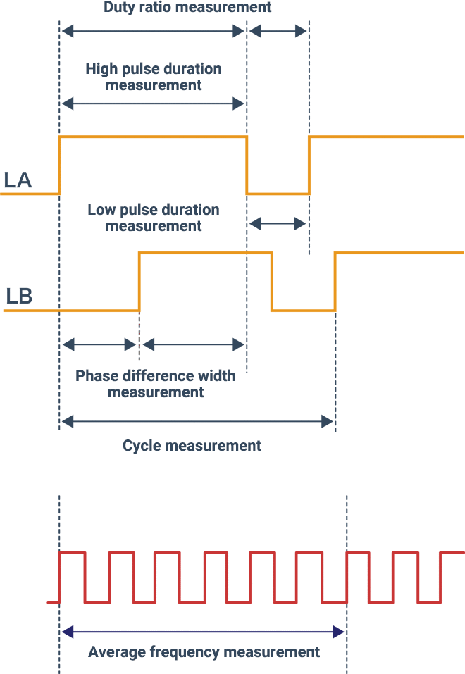 Measurable elements