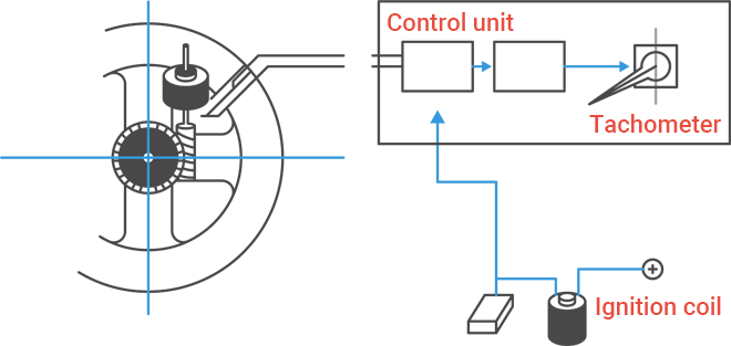 Measurement using a tachometer