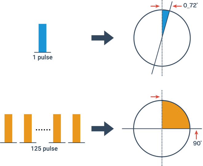 Relationship between the number of pulses and the step angle