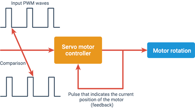Servo motor