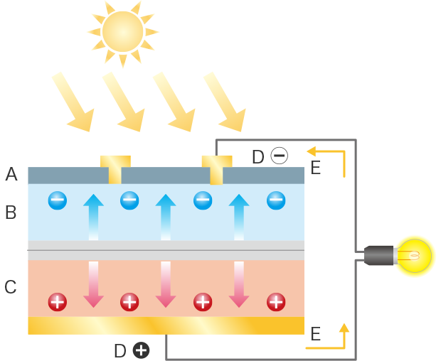 A: Anti-reflection film B: n-type silicon C: p-type silicon D: Electrodes E: Current