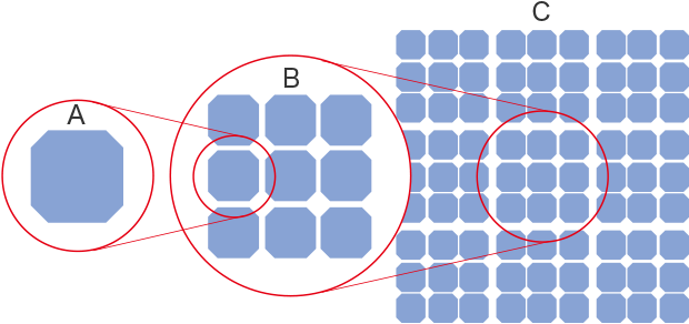 A: Cell B: Module C: Array