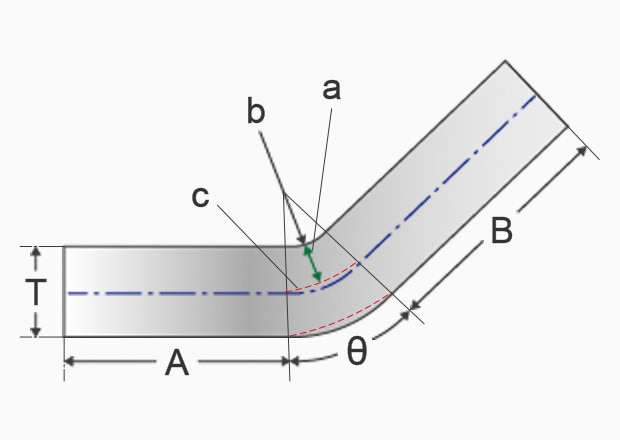 a: Distance from the bend radius to the neutral axis b: Bend radius c: Neutral axis of the bent section