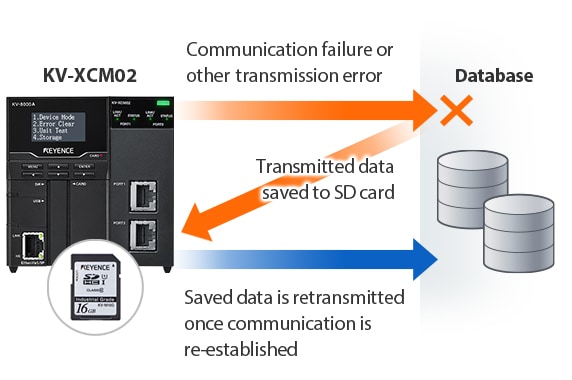 Communication failure or other transmission error / Database / Transmitted data saved to SD card / Saved data is retransmitted once communication is re-established