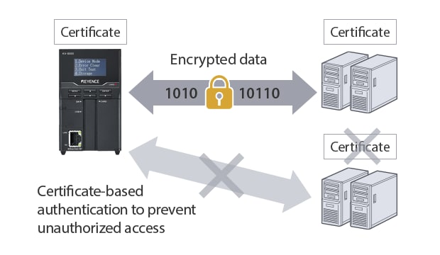 Certificate-based authentication to prevent unauthorized access