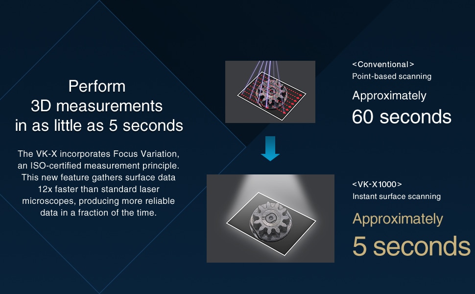 [Perform 3D measurements in as little as 5 seconds] The VK-X incorporates Focus Variation, an ISO-certified measurement principle. This new feature gathers surface data 12x faster than standard laser microscopes, producing more reliable data in a fraction of the time. / <Conventional> Point-based scanning Approximately 60 seconds / <VK-X1000> Instant surface scanning Approximately 5 seconds