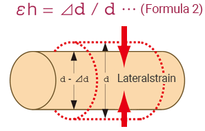 Poisson’s ratio and stress