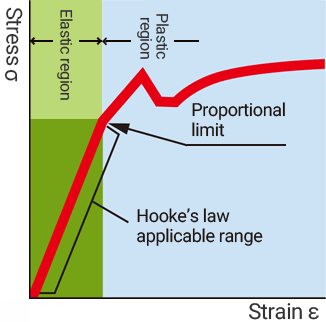 Relationship between stress and strain
