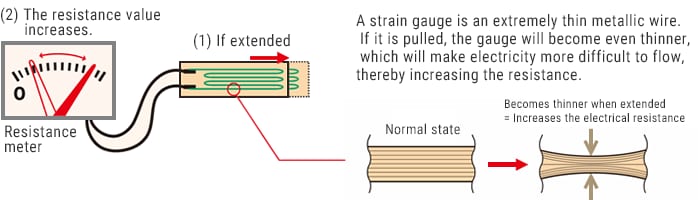 Strain gauges