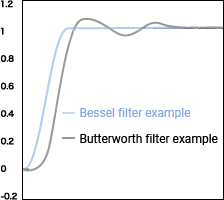 Characteristics of Butterworth filters