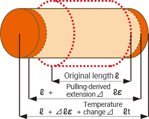 Select a strain gauge that suits the material of the measurement target