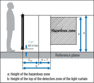 Light Curtain Installation and Safety Distance (Minimum Distance ...