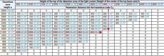 Risk Estimate Distance Chart