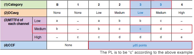 Example: Category = 3, MTTFd = medium, DCavg = low, and CCF = ≥65 points